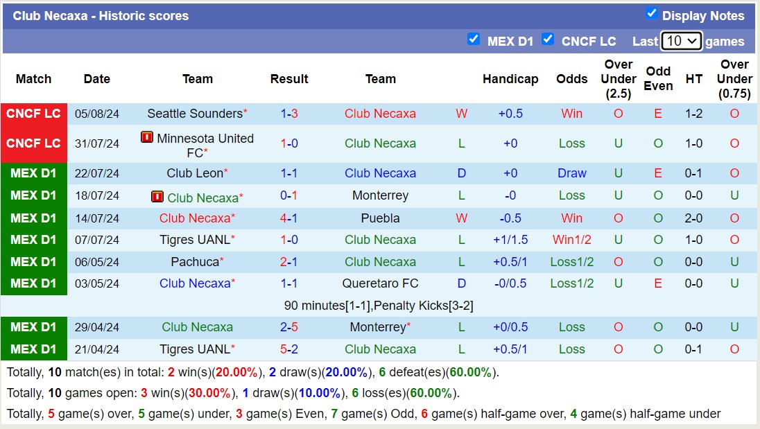 Soi kèo góc San Jose Earthquakes vs Club Necaxa, 10h00 ngày 9/8: Tin vào Club Necaxa - Ảnh 2