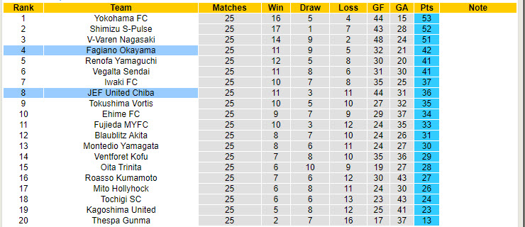 Nhận định, soi kèo Fagiano Okayama vs JEF United Chiba, 17h00 ngày 10/8: Miếng mồi ngon - Ảnh 5