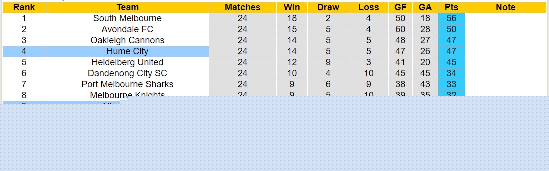 Nhận định, soi kèo Hume City vs Altona Magic, 16h00 ngày 10/8: Lịch sử gọi tên - Ảnh 4