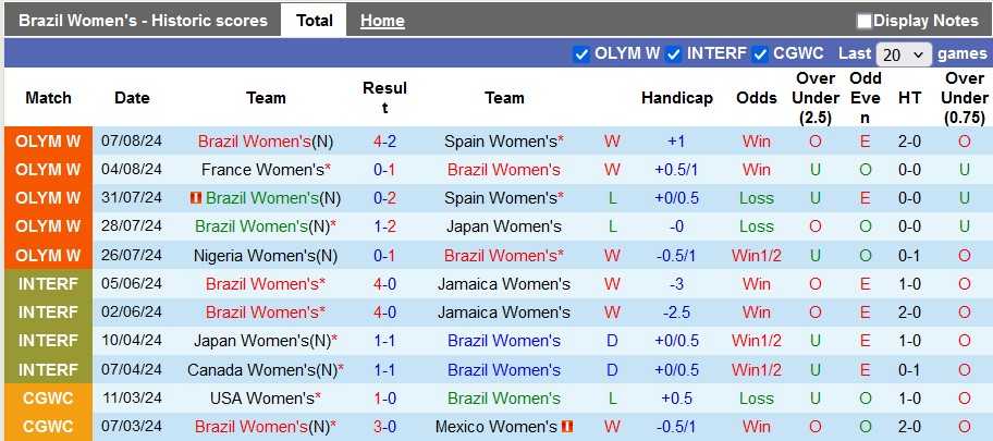 Nhận định, soi kèo nữ Brazil vs nữ Mỹ, 22h00 ngày 10/8: Chung kết căng thẳng - Ảnh 1