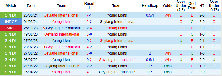 Nhận định, soi kèo Young Lions vs Geylang International, 17h00 ngày 10/8: Đòn đau nhớ lâu - Ảnh 4