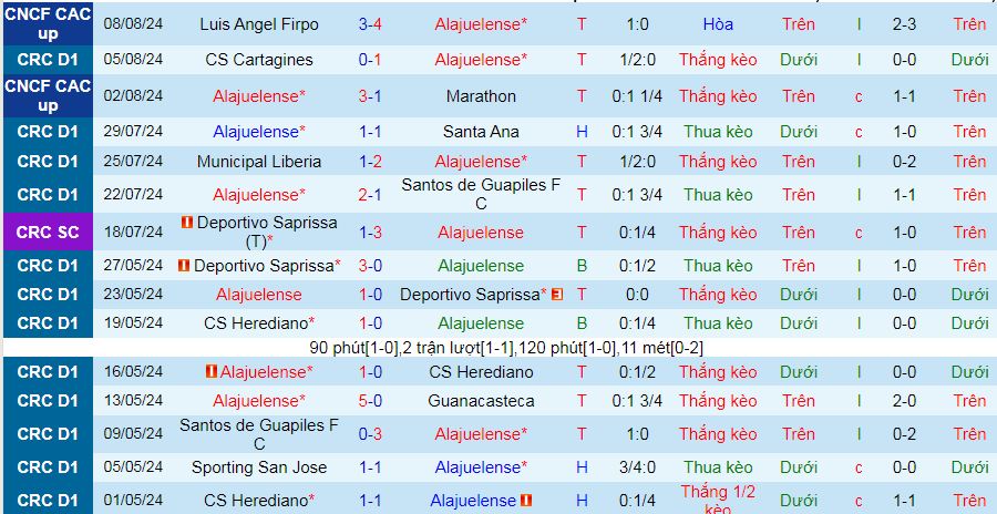 Nhận định, soi kèo Alajuelense vs Perez Zeledon, 09h00 ngày 11/8: Bặt nạt khách quen - Ảnh 1