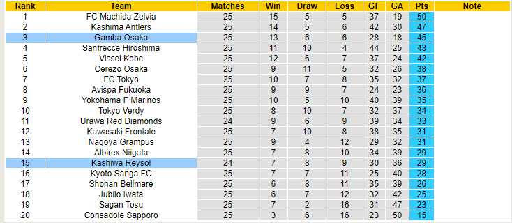 Nhận định, soi kèo Kashiwa Reysol vs Gamba Osaka, 17h00 ngày 11/8: Nỗ lực bám đuổi ngôi đầu - Ảnh 5