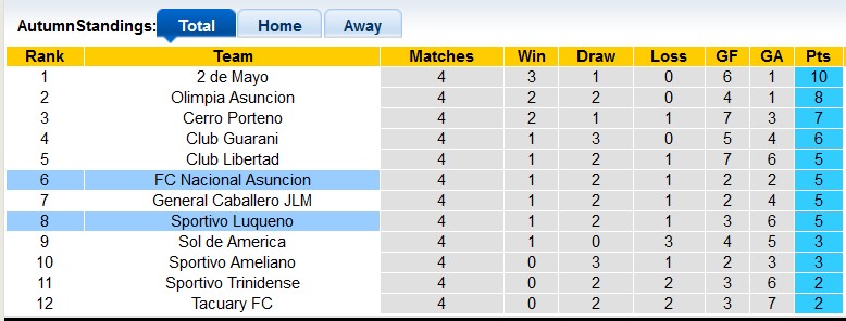 Nhận định, soi kèo Nacional Asuncion vs Sportivo Luqueno, 7h00 ngày 13/8: Không dễ cho cả hai - Ảnh 4