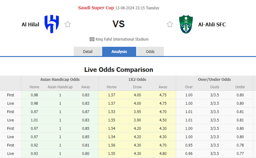 Nhận định, soi kèo Al-Hilal SFC vs Al-Ahli Saudi FC, 23h15 ngày 13/8: Đại chiến toàn sao - Ảnh 1