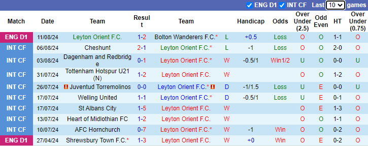 Nhận định, soi kèo Leyton Orient vs Newport County, 1h30 ngày 14/8: Cơ hội đòi nợ - Ảnh 1