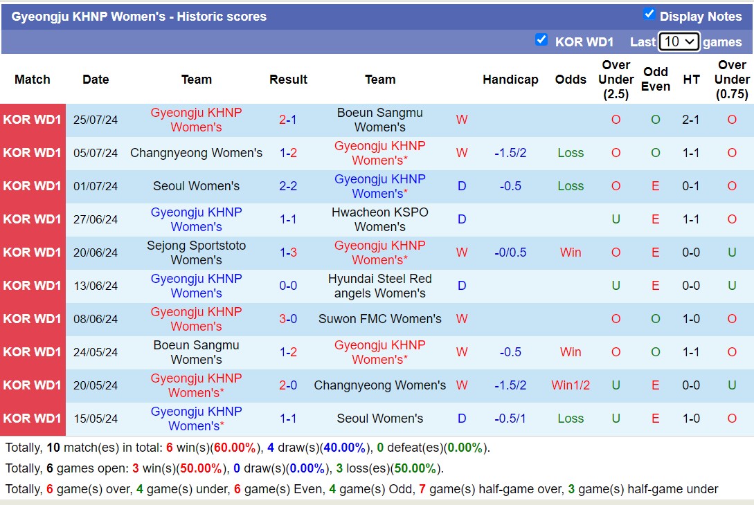 Nhận định, soi kèo Suwon FMC Nữ vs Gyeongju KHNP Nữ, 16h00 ngày 15/8: Lịch sử gọi tên - Ảnh 2