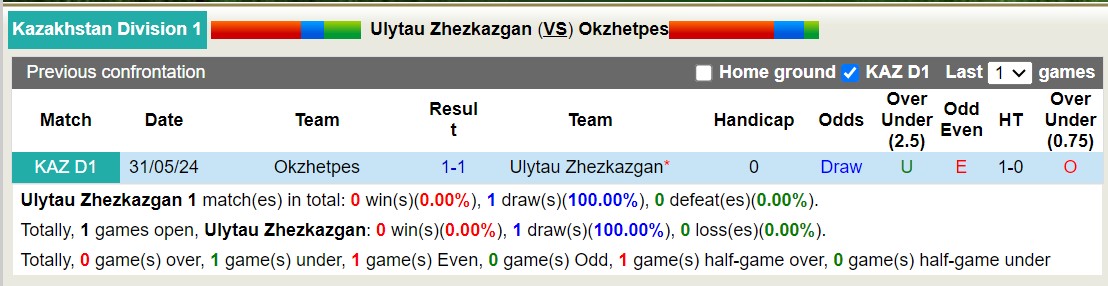 Nhận định, soi kèo Ulytau Zhezkazgan vs Okzhetpes, 21h00 ngày 15/8: Giữ vững ngôi đầu - Ảnh 3