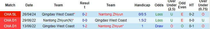 Nhận định, soi kèo Nantong Zhiyun vs Qingdao West Coast, 19h00 ngày 16/8: Trận chung kết quan trọng - Ảnh 4