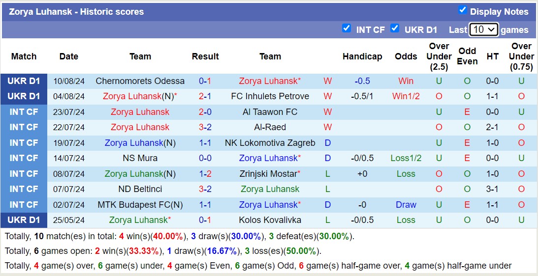 Nhận định, soi kèo Zorya Luhansk vs Oleksandriya, 17h00 ngày 17/8: 3 điểm nhọc nhằn - Ảnh 1