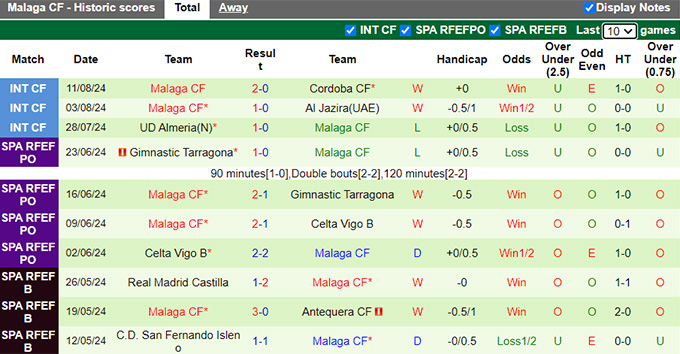 Nhận định, soi kèo Racing Ferrol vs Malaga, 22h00 ngày 17/8: Bất phân thắng bại - Ảnh 3