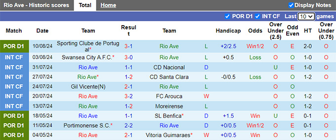 Nhận định, soi kèo Rio Ave vs Farense, 21h30 ngày 17/8: Sức bật sân nhà - Ảnh 4