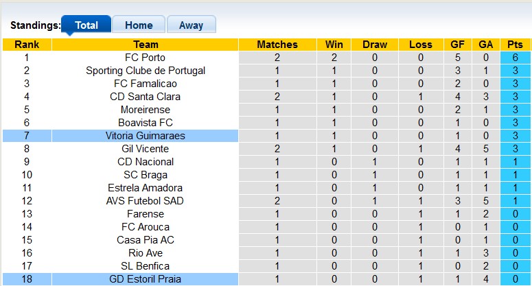 Nhận định, soi kèo Vitoria Guimaraes vs Estoril, 0h00 ngày 19/8: Chạy đà trước đại chiến - Ảnh 4