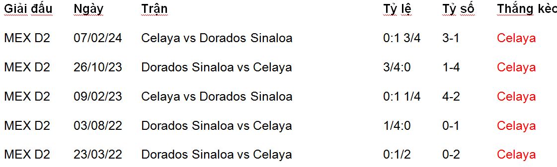 Nhận định, soi kèo Celaya vs Dorados Sinaloa, 08h00 ngày 19/8: Nối dài mạch thắng - Ảnh 1