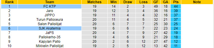 Nhận định, soi kèo FC KTP vs SJK Akatemia, 22h30 ngày 19/8: Hướng tới vé thăng hạng - Ảnh 5