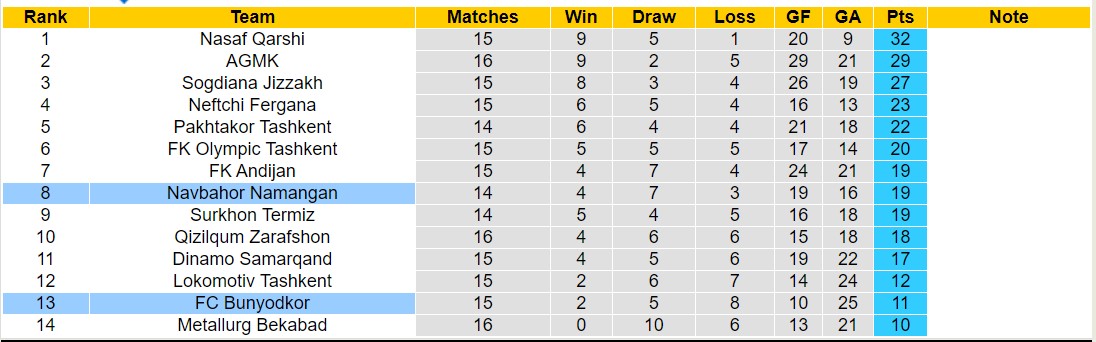 Nhận định, soi kèo Navbahor Namangan vs Bunyodkor, 21h30 ngày 19/8: Bất phân thắng bại - Ảnh 4