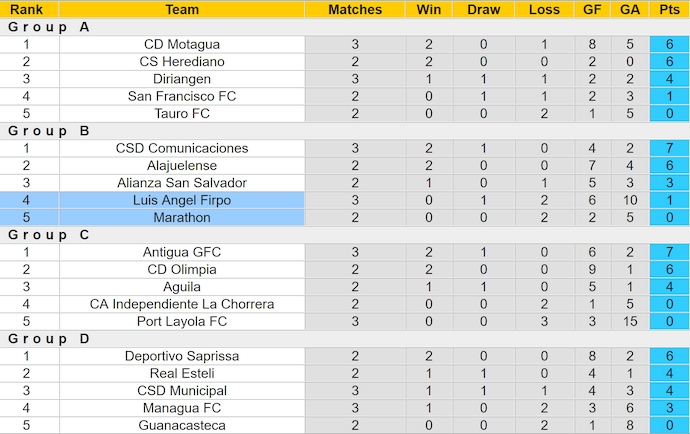 Nhận định, soi kèo Marathon vs LA Firpo, 9h00 ngày 22/8: Khách gặp khó - Ảnh 3
