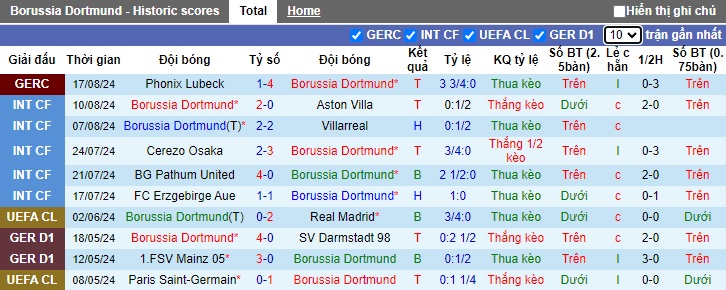Nhận định, soi kèo Dortmund vs Eintracht Frankfurt, 23h30 ngày 24/8: Ra quân thuận lợi - Ảnh 4