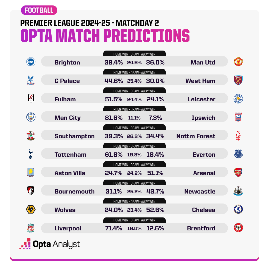 Si&ecirc;u m&aacute;y t&iacute;nh dự đo&aacute;n v&ograve;ng 2 Ngoại hạng Anh: MU ng&atilde; ngựa - Ảnh 1