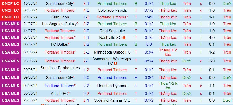 Nhận định, soi kèo Portland Timbers vs Saint Louis City, 09h30 ngày 25/8: Providence Park đi dễ khó về - Ảnh 2