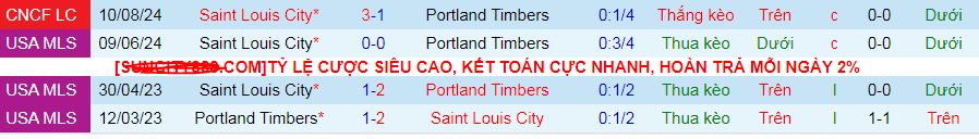 Nhận định, soi kèo Portland Timbers vs Saint Louis City, 09h30 ngày 25/8: Providence Park đi dễ khó về - Ảnh 4