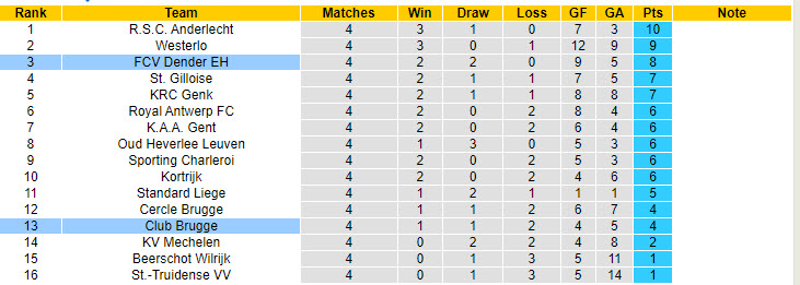 Nhận định, soi kèo Dender vs Club Brugge, 18h30 ngày 25/8: Làm khó nhà vô địch - Ảnh 5