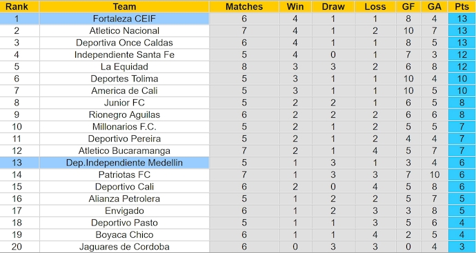 Nhận định, soi kèo Fortaleza CEIF vs Independiente Medellin, 8h00 ngày 27/8: Ưu thế cho chủ nhà - Ảnh 4