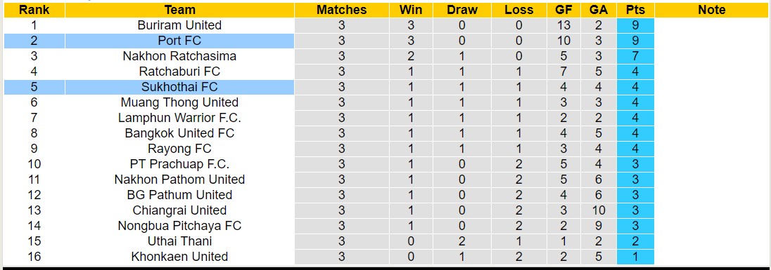 Nhận định, soi kèo Port FC vs Sukhothai, 19h00 ngày 27/8: Sáng cửa dưới - Ảnh 4