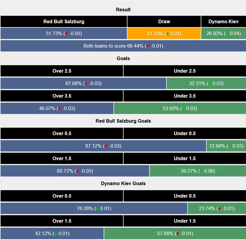 Máy tính dự đoán RB Salzburg vs Dynamo Kyiv, 2h00 ngày 28/8 - Ảnh 3
