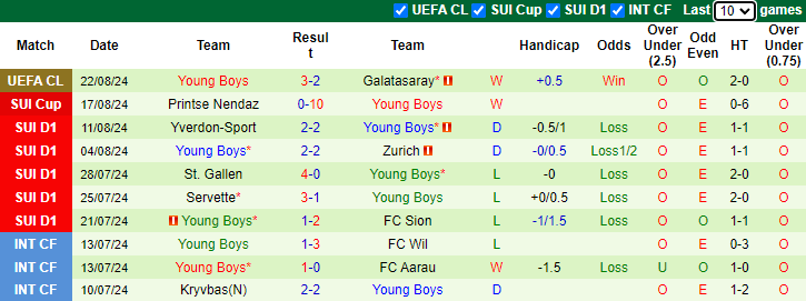 Nhận định, soi k&egrave;o Galatasaray vs Young Boys, 2h00 ng&agrave;y 28/8: Ngược d&ograve;ng - Ảnh 2