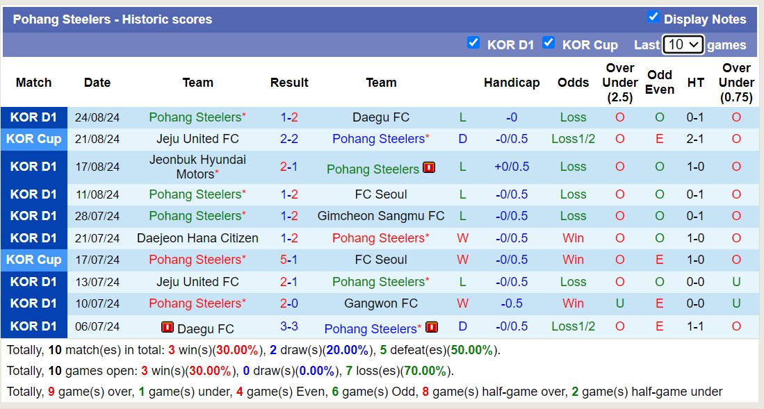 Nhận định, soi kèo Pohang Steelers vs Jeju United, 17h30 ngày 28/8: Bất phân thắng bại - Ảnh 1
