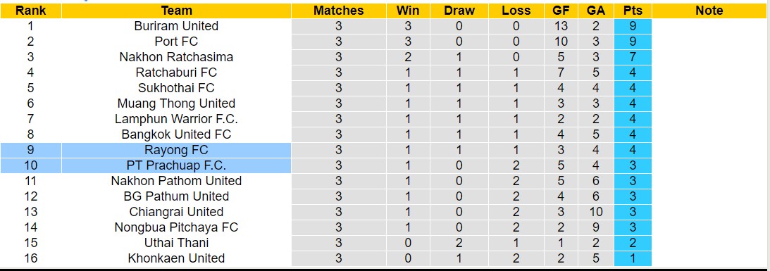 Nhận định, soi kèo PT Prachuap vs Rayong FC, 18h30 ngày 28/8: Niềm tin chủ nhà - Ảnh 4