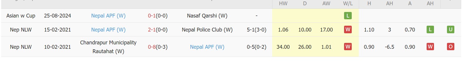 Nhận định, soi kèo Sabah FA Nữ vs Nepal APF Club Nữ, 19h00 ngày 28/8: Tin vào Sabah FA Nữ - Ảnh 1