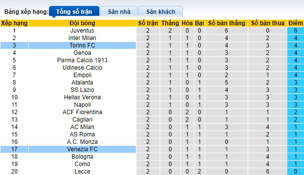 Chuy&ecirc;n gia Tony Ansell dự đo&aacute;n Venezia vs Torino, 23h30 ng&agrave;y 30/8 - Ảnh 1