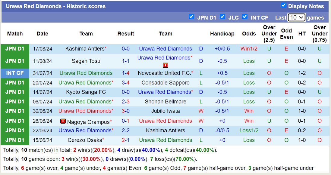 Nhận định, soi kèo Machida Zelvia vs Urawa Red Diamonds, 16h00 ngày 31/8: Tiếp tục dẫn đầu - Ảnh 2