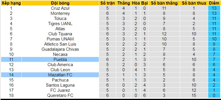 Nhận định, soi kèo Mazatlan vs Puebla, 09h00 ngày 31/8: Vẫn tin vào Mazatlan - Ảnh 5