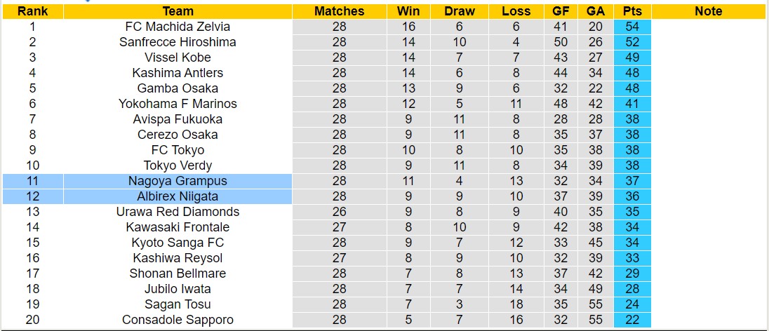 Nhận định, soi kèo Nagoya Grampus vs Albirex Niigata, 17h00 ngày 31/8: 3 điểm xa nhà - Ảnh 4