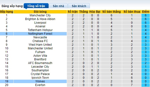 Nhận định, soi kèo Nottingham vs Wolves, 21h00 ngày 31/8: Khách có điểm - Ảnh 1