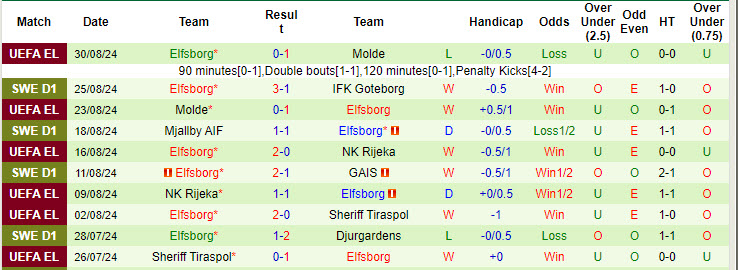 Nhận định, soi kèo Brommapojkarna vs Elfsborg, 19h00 ngày 1/9: Tinh thần khích lệ - Ảnh 3