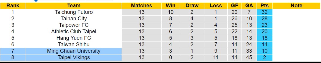 Nhận định, soi kèo Taipei Vikings vs Ming Chuan University, 14h30 ngày 1/9: Thua tiếp lượt về - Ảnh 6