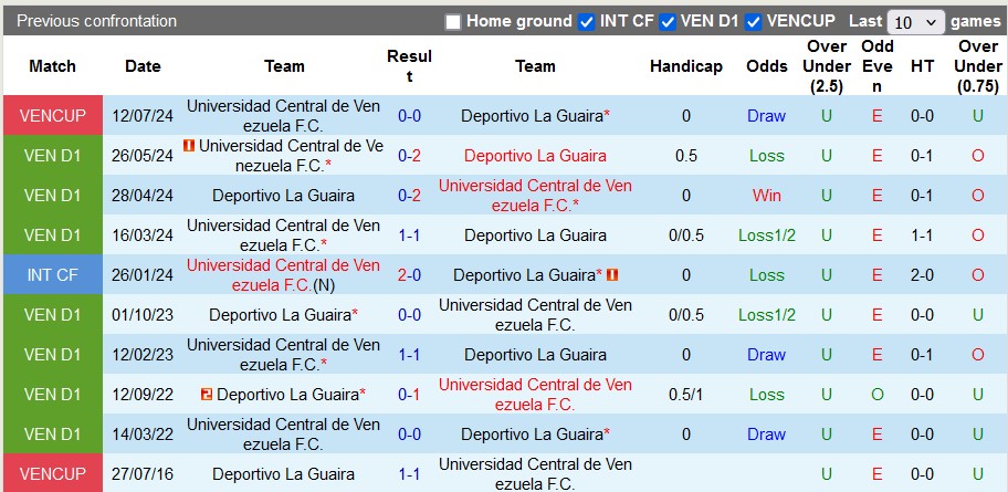 Nhận định, soi kèo Deportivo La Guaira vs UC de Venezuela, 6h45 ngày 3/9: Dĩ hòa vi quý - Ảnh 3