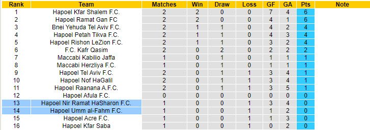 Nhận định, soi kèo Hapoel Umm al-Fahm vs Hapoel Nir Ramat HaSharon, 22h59 ngày 2/9: Tìm kiếm niềm vui - Ảnh 5