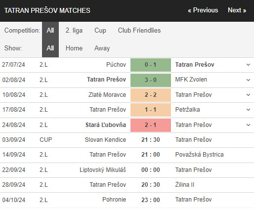 Nhận định, soi kèo Slovan Kendice vs Tatran Presov, 21h30 ngày 3/9: Hạ gục kẻ vô danh - Ảnh 2