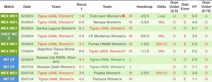 Nhận định, soi kèo Mazatlan Nữ vs Tigres UANL Nữ, 10h06 ngày 5/9: Vị thế trái ngược - Ảnh 2