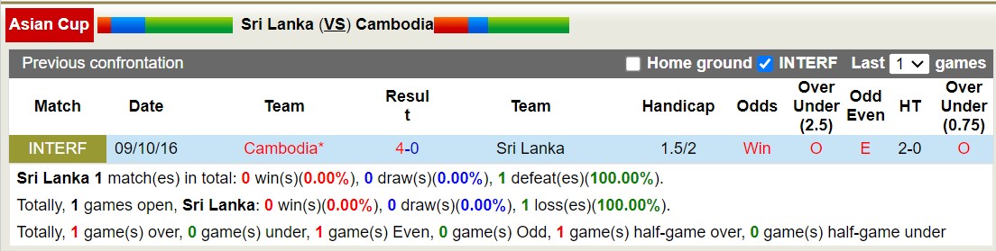 Nhận định, soi kèo Sri Lanka vs Campuchia, 17h00 ngày 5/9: Nỗi đau kéo dài - Ảnh 3