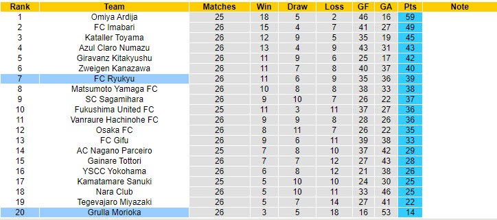 Nhận định, soi kèo Ryukyu vs Grulla Morioka, 16h00 ngày 7/9: Đặt mục tiêu top 6 - Ảnh 5