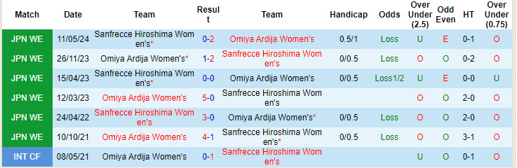 Nhận định, soi kèo Sanfrecce Hiroshima Nữ vs Omiya Ardija Nữ, 16h30 ngày 7/9: Độc chiếm ngôi đầu - Ảnh 3