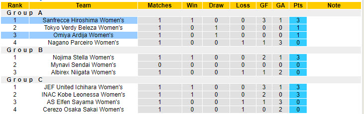Nhận định, soi kèo Sanfrecce Hiroshima Nữ vs Omiya Ardija Nữ, 16h30 ngày 7/9: Độc chiếm ngôi đầu - Ảnh 4