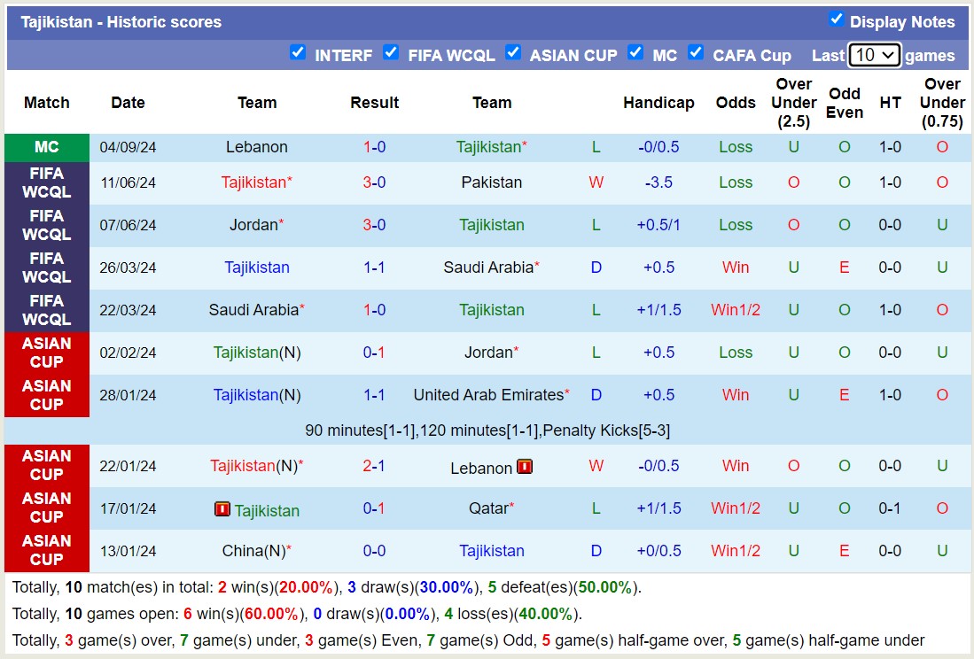 Nhận định, soi kèo Tajikistan vs Philippines, 15h30 ngày 8/9: Đối thủ khó chịu - Ảnh 2