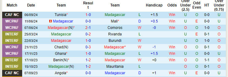 Nhận định, soi kèo Madagascar vs Comoros, 22h00 ngày 9/9: Lường trước khó khăn - Ảnh 2